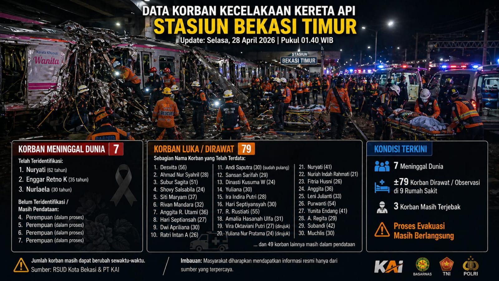 DATA KORBAN KECELAKAAN KRL DAN ARGO BROMO DI BEKASI TIMUR (SEMENTARA)